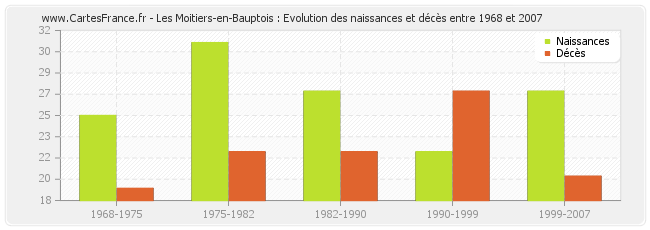 Les Moitiers-en-Bauptois : Evolution des naissances et décès entre 1968 et 2007
